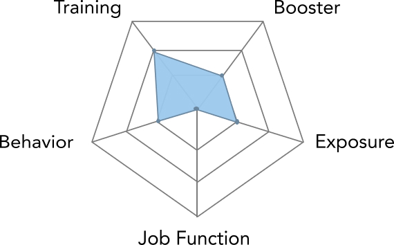 Risk score