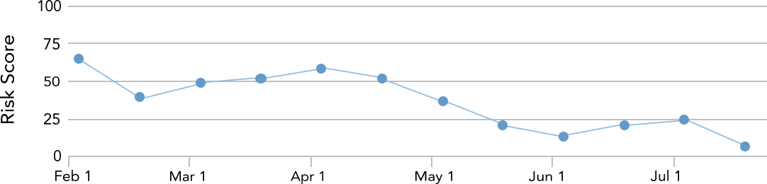 User's risk score over the past 6 months